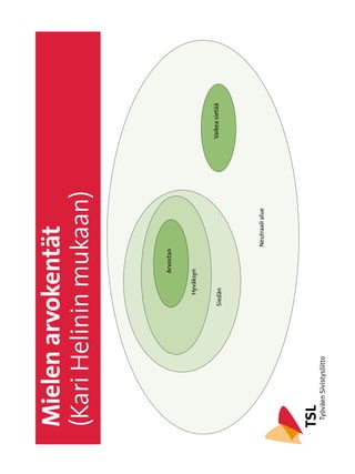 Mielen arvokentät
(Kari Helinin mukaan)


                   Arvostan


             Hyväksyn



          Siedän                               Vaikea sietää




                              Neutraali alue
 