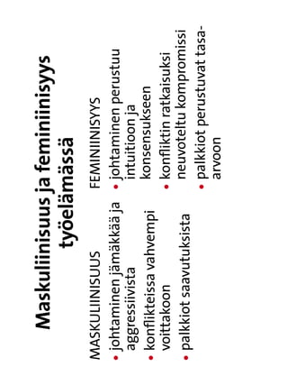 Maskuliinisuus ja feminiinisyys
             työelämässä
MASKULIINISUUS          FEMINIINISYYS
l
                         l
 johtaminen jämäkkää ja  johtaminen perustuu
 aggressiivista           intuitioon ja
l
 
 konflikteissa vahvempi   konsensukseen
 voittakoon               l
                          
                          konfliktin ratkaisuksi
l
 
 palkkiot saavutuksista   neuvoteltu kompromissi
                          l
                          
                          palkkiot perustuvat tasa-
                          arvoon
 