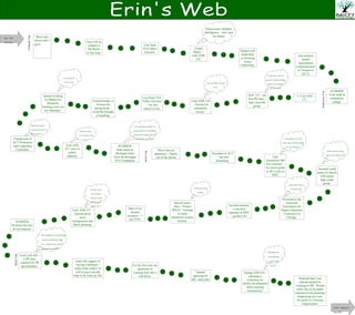 Erin's Web Start – Fall 1999 MSU Finish – Graduate in May 2003  Sophomore Year Move into dorm with 3 girls   Got a job on campus to fill blocks of free time   Lost State FFA Office Election  Joined Bailey – took ANR 210  Helped with leadership of Amazing Grace Fellowship  2nd semester joined Agricultural Communicators of Tomorrow (ACT)  SUMMER Took math at community college  Freshman Year T.A for AEE 111  ADV 123 – my first PR class – had a horrible group  Loved doing the service work   Took ANR 310 – focused on community service  Discovered that I enjoyed service   Lost State FFA Office Election – my last chance to run  Visited brother in Arizona for spring break – loved the thought of teaching  Started working on Habitat for Humanity building crews on my Saturdays  Chairperson of ACT Promotion and Leadership Committee  Planned a regional retreat & enjoyed it – part of career? Took ADV 227, intro to public relations  Disliked the class – am I sure PR is for me?   SUMMER Dual intern at Michigan Farm News & Michigan FFA Foundation Loved planning fundraisers & promoting the FFA Foundation.  Disliked the journalism portion.  Thinking PR is good again.   Junior Year Move into an apartment – finally out of the dorms President of ACT – fun and frustrating  Take Journalism 300 first semester – my worst grade in all 4 years at MSU Really enjoyed trying to influence the students lives   Assisted youth pastor at church with junior high youth group  I still like the idea of teaching   Presented at the American Association for Higher Education Conference in Chicago  Really like the idea of Education again   Second semester is my best semester at MSU – perfect 4.0!  Special topics class – Project WILD.  Training to teach interactive science lessons  Man of my dreams proposes – I say YES!  Took ANR 311 – learned about stress management and future planning  My ideal careers had 2 things in common: people and making an impact in lives  SUMMER Worked full time & Got married  Senior Year Took CAS 492 – a PR class required for PR specialization  PR campaign for my fellowship - enjoyed ministering in this way.  Perhaps career with a Christian Organization ?   Enjoy the support of having a husband – really helps while I’m still trying to decide what to do with my life  For the first time my apartment in Lansing feels like a real home  Started applying for full –time jobs  Taking ANR 410 – planning a workshop for faculty development about learning communities  Educating and event planning – a perfect pair for me   Realized that I can educate people by working in PR.  Would really like to do public relations/event planning/fundraising for a not-for-profit or Christian Organization  Discovered  multiple intelligence -  new view on classes   Reflecting I realized I enjoyed creating a product, media kit & campaign.  Career option? It seems MSU took what I really enjoy (writing) and told me I am terrible at it  ? 
