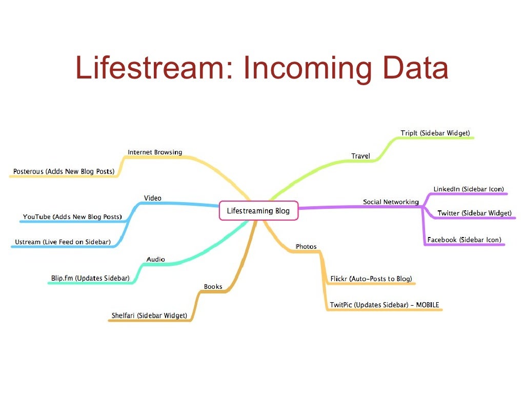 Lifestream Incoming Data