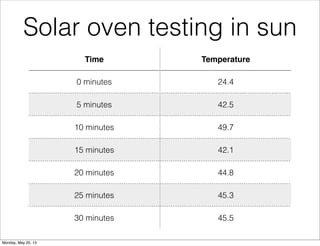 Solar oven testing in sun
Time Temperature
0 minutes 24.4
5 minutes 42.5
10 minutes 49.7
15 minutes 42.1
20 minutes 44.8
25 minutes 45.3
30 minutes 45.5
Monday, May 20, 13
 