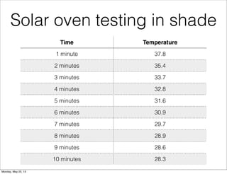 Solar oven testing in shade
Time Temperature
1 minute 37.8
2 minutes 35.4
3 minutes 33.7
4 minutes 32.8
5 minutes 31.6
6 minutes 30.9
7 minutes 29.7
8 minutes 28.9
9 minutes 28.6
10 minutes 28.3
Monday, May 20, 13
 