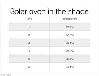 Solar oven in the shade
Time Temperature
1 50.0°C
2 42.7°C
3 38.1°C
4 36.2°C
5 35.5°C
6 34.4°C
Monday, May 20, 13
 