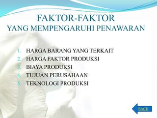 FAKTOR-FAKTOR
YANG MEMPENGARUHI PENAWARAN
1. HARGA BARANG YANG TERKAIT
2. HARGA FAKTOR PRODUKSI

3. BIAYA PRODUKSI
4. TUJUAN PERUSAHAAN
5. TEKNOLOGI PRODUKSI

BACK

 