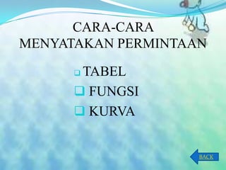 CARA-CARA
MENYATAKAN PERMINTAAN
TABEL
 FUNGSI
 KURVA


BACK

 