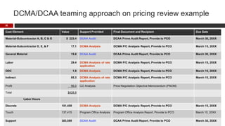 Dcma Example DCMA and DCAA – Leveraging the Dynamic Duo to Achieve Pricing Success ...