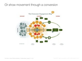 Erin Scime, Content Planning Workshop: Confab Intensive, August 31, 2015
Or show movement through a conversion
Credit: RAP...