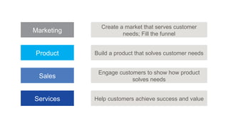 Product
Create a market that serves customer
needs; Fill the funnel
Services
Marketing
Sales
Build a product that solves customer needs
Engage customers to show how product
solves needs
Help customers achieve success and value
 