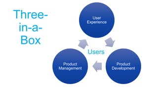 Users
Three-
in-a-
Box
User
Experience
Product
Development
Product
Management
 