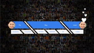 Buy LoveTry
AWARENESS EVALUATION ADOPTION USE CHANGEDECISION
 
