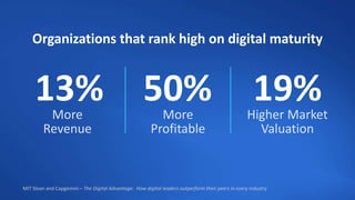 13%More
Revenue
50%More
Profitable
19%Higher Market
Valuation
Organizations that rank high on digital maturity
MIT Sloan and Capgemini – The Digital Advantage: How digital leaders outperform their peers in every industry
 