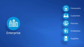 Consumers
Customers
Partners
Suppliers
Employees
Enterprise
 