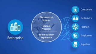 Disconnected
Systems
Manual
Processes
Poor Customer
Experience
Consumers
Customers
Partners
Suppliers
Employees
Enterprise
 