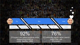 Buy LoveTry
AWARENESS EVALUATION ADOPTION USE CHANGEDECISION
92%
Of buyers use search engines while
researching products
(CEB, Gartner, HBR)
76%
Of customers would rather search
online than call.
(Forrester)
 