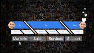 Buy LoveTry
AWARENESS EVALUATION ADOPTION USE CHANGEDECISION
Marketin
g
ServicesSales Support
 