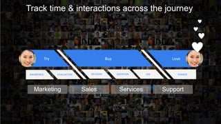 Buy LoveTry
AWARENESS EVALUATION ADOPTION USE CHANGEDECISION
Marketing ServicesSales Support
Track time & interactions across the journey
 
