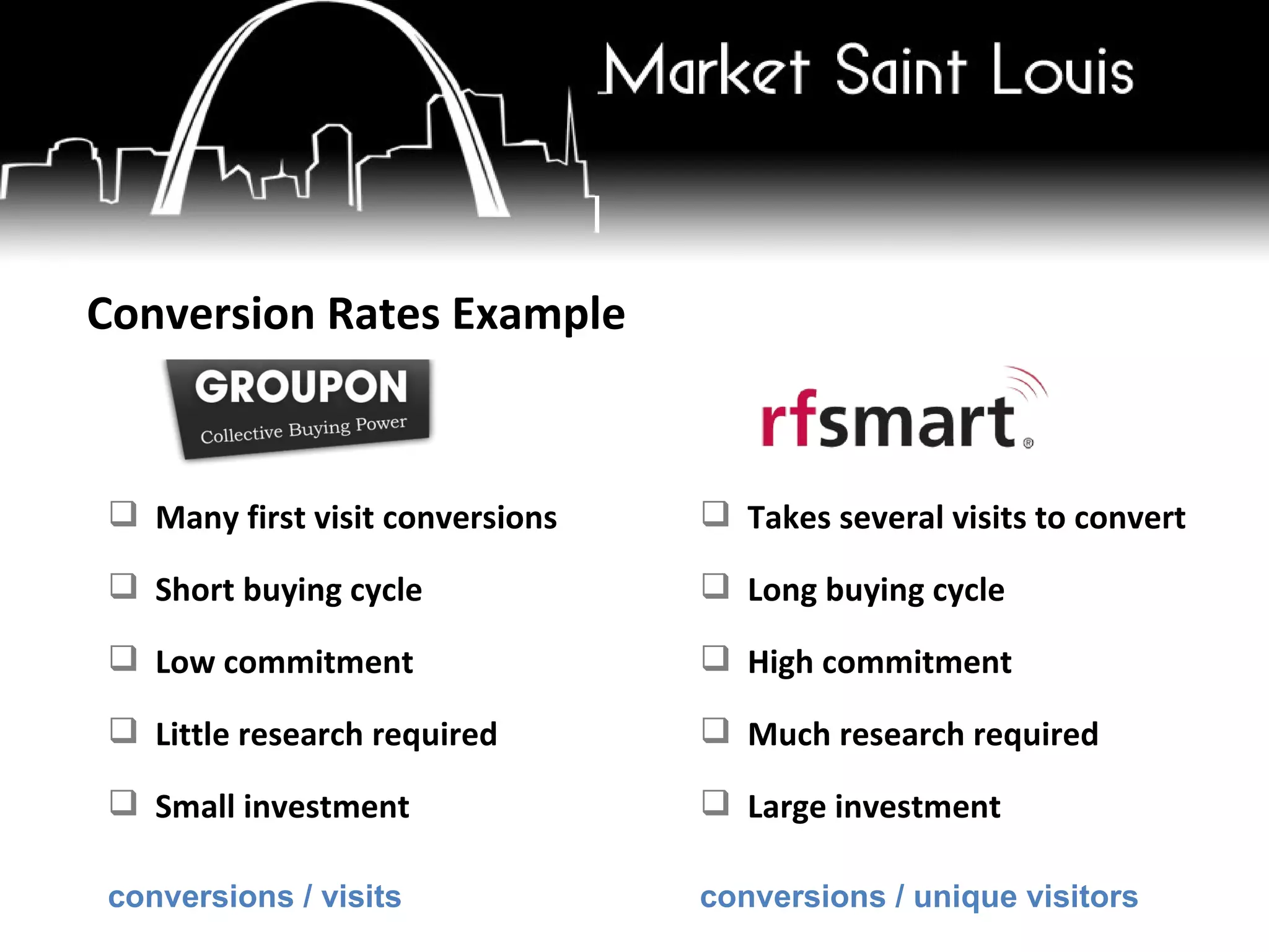 Conversion Rates Example Many first visit conversions Short buying cycle Low commitment Little research required Small investment Takes several visits to convert Long buying cycle High commitment Much research required Large investment conversions / visits conversions / unique visitors 