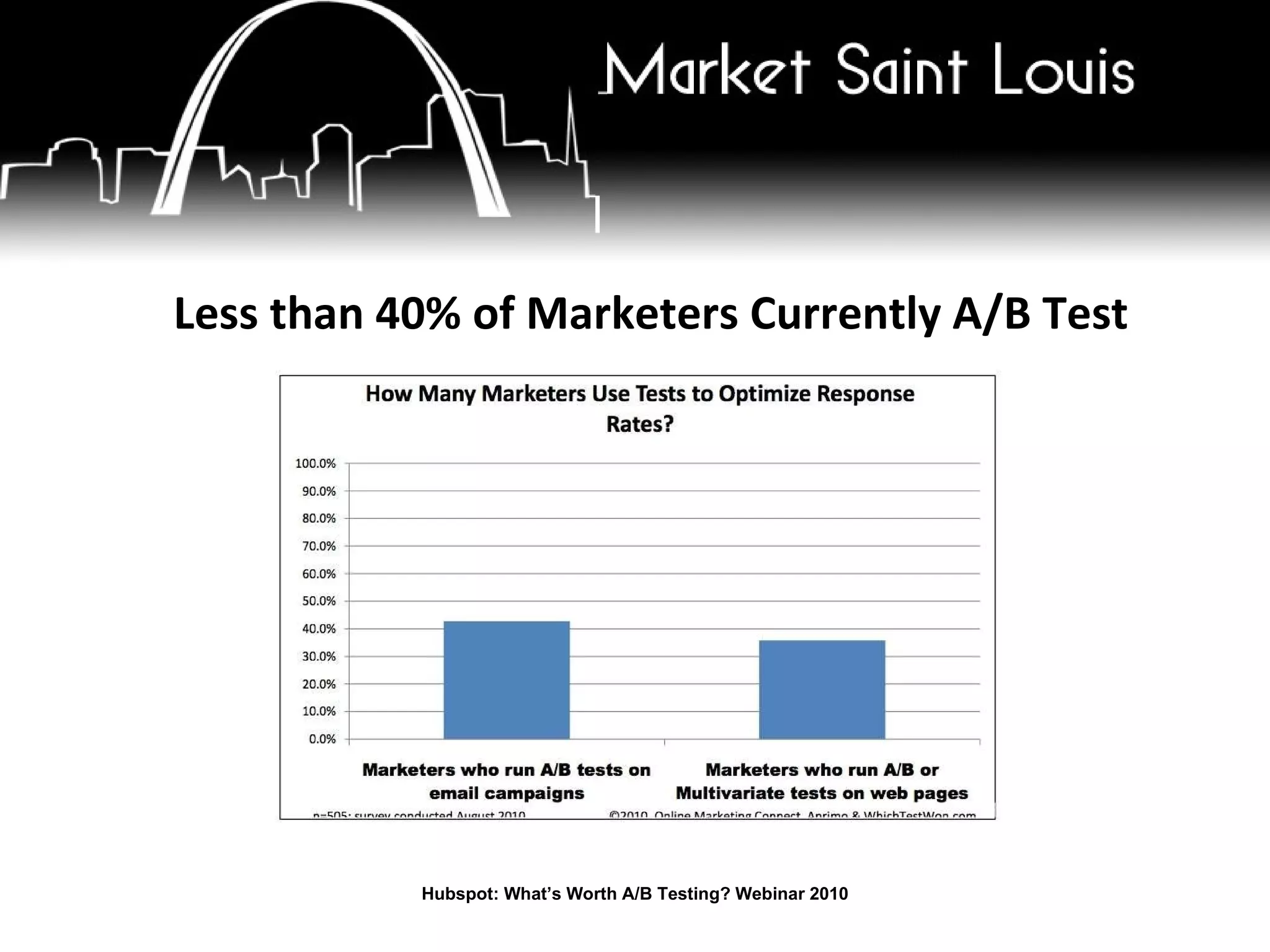 Less than 40% of Marketers Currently A/B Test Hubspot: What’s Worth A/B Testing? Webinar 2010 