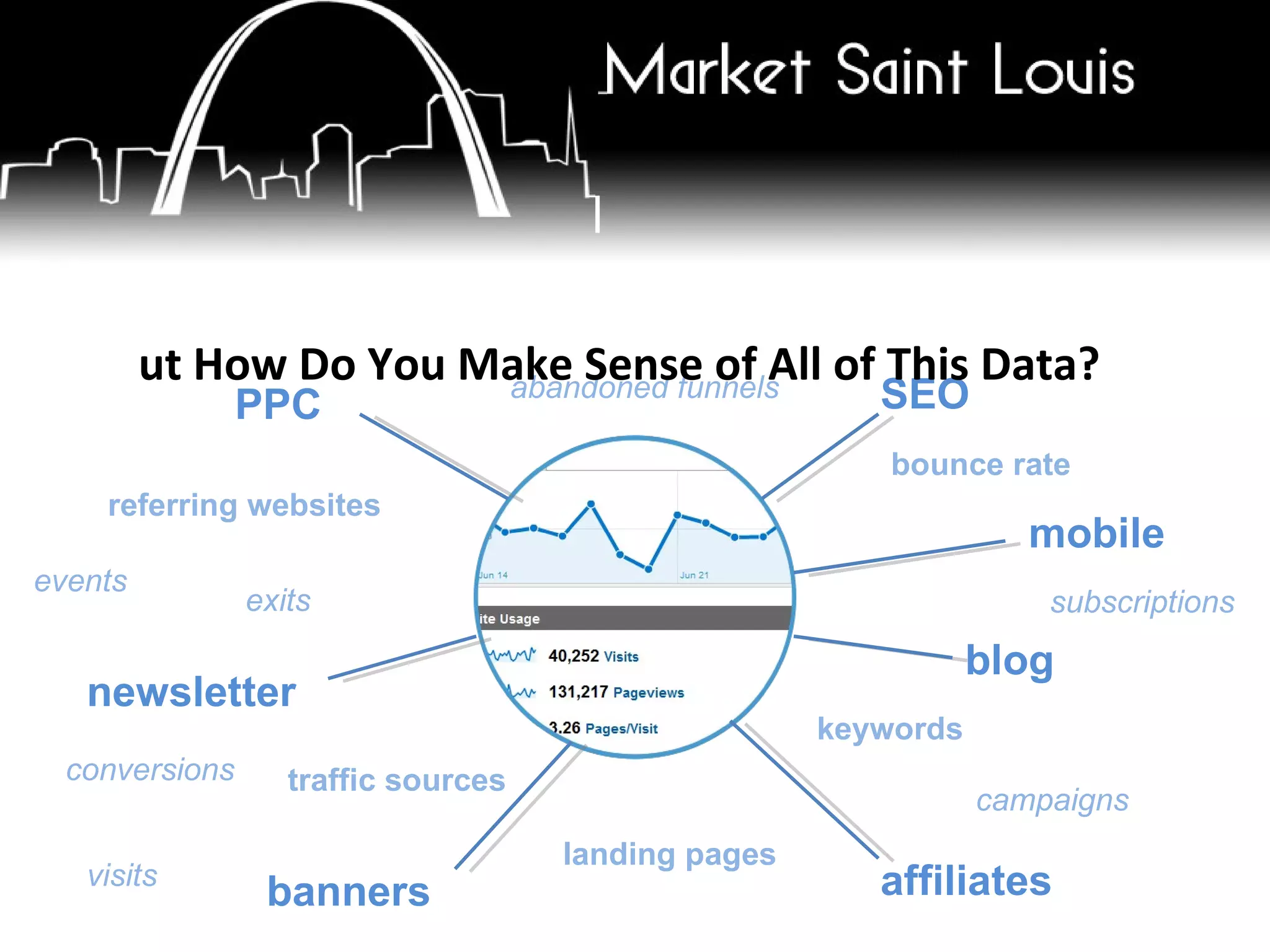 events referring websites visits exits campaigns bounce rate conversions traffic sources subscriptions keywords abandoned funnels landing pages PPC newsletter blog SEO banners affiliates mobile But How Do You Make Sense of All of This Data? 