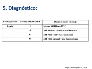 5. Diagnóstico:
Volpe,1989 Papile e cl, 1978
Grading system Severity of GMH/1VH Description of findings
Papile I Isolated GMH (no IVH)
II IVH without ventricular dilatation
III IVH with ventricular dilatation
IV IVH with parenchymal hemorrhage
 
