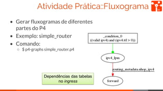 Atividade Prática::Fluxograma
• Gerar fluxogramas de diferentes
partes do P4
• Exemplo: simple_router
• Comando:
○ $ p4-gr...