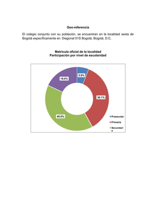 Geo-referencia
El colegio conjunto con su población, se encuentran en la localidad sexta de
Bogotá específicamente en Diagonal 51S Bogotá, Bogotá, D.C.
Matrícula oficial de la localidad
Participación por nivel de escolaridad
5.9%
36.1%
40.0%
18.0%
Preescolar
Primaria
Secundari
a
 