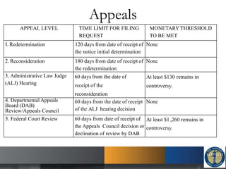 Appeals
APPEAL LEVEL TIME LIMIT FOR FILING
REQUEST
MONETARY THRESHOLD
TO BE MET
I. Redetermination 120 days from date of receipt of
the notice initial determination
None
2. Reconsideration 180 days from date of receipt of
the redetermination
None
3. Administrative Law Judge
(ALJ) Hearing
60 days from the date of
receipt of the
reconsideration
At least $130 remains in
controversy.
4. Departmental Appeals
Board (DAB)
Review/Appeals Council
60 days from the date of receipt
of the ALJ hearing decision
None
5. Federal Court Review 60 days from date of receipt of
the Appeals Council decision or
declination of review by DAB
At least $1,260 remains in
controversy.
 