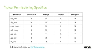 Typical Permissioning Specifics
Permission Administrator Developer Validator Participants
has_base Y N N N
set_base Y N N N
unset_base Y N N N
set_global Y N N N
has_role Y Y N Y
add_role Y Y/N N N
rm_role Y Y/N N N
N.B., for more info please see Eris’ Documentation
 