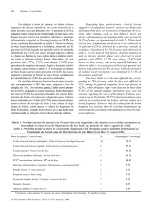 298 Okajima, Freitas & Zaitz
An bras Dermatol, Rio de Janeiro, 79(3):295-303, maio/jun. 2004.
Em relação à porta de entrada, as lesões clínicas
sugestivas de micose superficial, tais como onicomicose e
tinha dos pés, estavam presentes em 19 pacientes (54,3%),
enquanto outras soluções de continuidade na pele, tais como
fissura nos pés, úlcera nos membros inferiores e intertrigo
inframamário e inguinal, se fizeram presentes em 34,3% dos
casos, conforme demonstrado na tabela 1. Dentre os fatores
de risco locais destacaram-se o linfedema, observado em 15
pacientes (42,8%), seguido por episódio prévio de erisipela,
identificado em 34,3% dos casos, tal qual expressa a tabela
2. Quanto aos fatores de risco gerais, tanto o diabetes melli-
tus como o etilismo crônico foram observados em sete
pacientes cada (20%); 17,1% eram obesos, 11,42% eram
portadores de neoplasia de mama, fígado e leucemia mielói-
de aguda, como mostra a tabela 3. A associação de fatores
de risco locais e gerais estava presente em 62,8% dos casos,
enquanto a presença de fatores de risco locais isoladamente
foi identificada em 31,4% dos pacientes analisados.
Os membros inferiores foram os locais mais acometi-
dos, correspondendo a 74% dos casos, enquanto a face foi
atingida em 11%. Dos sintomas gerais, a febre esteve presen-
te em 82,8%, enquanto os sinais flogísticos foram detectados
em mais de 97,8% dos pacientes estudados. Os exames labo-
ratoriais não foram relevantes na evolução dos casos. Culturas
foram realizadas em 10 deles (28,57%), (cinco hemoculturas,
quatro culturas de secreção da lesão e uma cultura de frag-
mento da lesão), porém apenas a cultura do fragmento da
lesão foi positiva, isolando Enterobacter sp, o que pode estar
correlacionado ao patógeno envolvido na infecção cutânea.
Regarding their point-of-entry, clinical lesions
suggestive of superficial mycosis, such as onychomycosis
and tinea of the foot, were present in 19 patients (54.3%),
while other fistulae, such as feet fissures, lower leg
ulcers, inframammary and inguinal folds, were present in
34.3% of cases, as demonstrated in table 1. Within local
risk factors, lymphedema stood out as it was observed in
15 patients (42.8%), followed by a previous episode of
erysipelas, identified in 34.3% of cases, and expressed in
table 2. As for general risk factors, diabetes mellitus as
well as chronic alcohol abuse were observed in seven
patients each (20%); 17.1% were obese, 11.42% had
breast or liver cancer, and acute myeloid leukemia, as
shown in table 3. An association of local and general risk
factors was present in 62.8% of cases, while the presence
of isolated local risk factors was identified in 31.4% of
the patients analyzed.
The lower limbs were the most affected site, corres-
ponding to 74% of cases, while the face was afflicted in
11%. Among the general symptoms, fever was present in
82.8%, while phlogistic signs were detected in more than
97.8% of the patients studied. Laboratory tests were not
relevant regarding the course of the disease. Cultures were
carried out in 10 patients (28.57%) (five hemocultures, four
cultures of secretion from the lesions, and one culture of a
lesion fragment). However, only the culture from the lesion
fragment was positive, thereby isolating Enterobacter sp,
which might be correlated to the pathogen involved in cuta-
neous infection.
Porta de entrada / Point-of-entry N. Porcentagem / Percentage
Lesão clínica de micose interdigital / Clinical lesion of interdigital mycosis 10 28.57
Lesão clínica de micose ungueal / Clinical lesion of ungual mycosis 9 25.71
Fissura nos pés / Fissures on the foot 5 14.28
Úlcera em membros inferiores / Lower limb ulcer 5 14.28
FCC* nos membros inferiores / SI* on the legs 4 11.42
Intertrigo inframamário e inguinal / Inframammary and inguinal fold 2 5.71
Punção venosa / Venous punction 2 5.71
Picada de inseto / Insect sting 2 5.71
Eczema de contato na face / Contact eczema on the face 1 2.85
Sinusite / Sinusitis 1 2.85
Abscesso dentário / Dental abscess 1 2.85
Tabela 1: Prováveis portas de entrada em 35 pacientes com diagnóstico de erisipela e/ou celulite internados na
Irmandade da Santa Casa de Misericórdia de São Paulo no período de maio a agosto de 2002.
Table 1: Probable points-of-entry in 35 patients diagnosed with erysipelas and/or cellulitis hospitalized at
Irmandade da Santa Casa de Misericórdia de São Paulo from May to August 2002.
* Ferimento corto-contuso; N: número de casos / Skin injury (cuts, bruises); N: number of cases
 