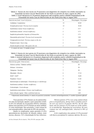 Okajima, Freitas & Zaitz 299
An bras Dermatol, Rio de Janeiro, 79(3):295-303, maio/jun. 2004.
Thirteen patients (37%) were using antimicrobials
prior to hospitalization, during which crystalline penicil-
lin (CP) was used in 24 patients (68.4%). On the other
hand, only five patients (14.3%) made use of this antibio-
tic as monotherapy. Regarding any associations, the most
common one was aminoglycosides, observed in 89% of
patients.
As for complications, four patients (11.4%) presented
with them as precipitated by cutaneous infection, like necro-
Treze pacientes (37%) fizeram uso de antimicrobia-
nos antes da internação, durante a qual a penicilina cristali-
na (PC) foi utilizada em 24 pacientes (68,6%); entretanto,
apenas cinco pacientes (14,3%) fizeram uso desse antibióti-
co como monoterapia. Das associações, a mais comum foi
com aminoglicosídeos, observada em 89% dos pacientes.
Quanto às complicações, quatro pacientes (11,4%)
apresentaram-nas decorrentes da infecção cutânea, como
necrose, abscesso, TVP e disseminação do foco infeccioso.
Fator de risco geral / Point-of-entry N. Porcentagem / Percentage
Diabetes mellitus / Diabetes mellitus 7 20
Etilismo / Alcoholism 7 20
Tabagismo / Smoking 7 20
Obesidade / Obesity 6 17.14
HAS* / SAH* 5 14.28
Neoplasia / Cancer 4 11.42
Quimioterapia ou radioterapia / Chemotherapy or radiotherapy 3 8.57
Insuficiência cardíaca / Cardiac insufficiency 2 5.71
Corticoterapia / Corticotherapy 1 2.85
Insuficiência renal crônica / Chronic renal insufficiency 1 2.85
Outra infecção vigente / Other established infection 1 2.85
Tabela 3: Fatores de risco gerais em 35 pacientes com diagnóstico de erisipela e/ou celulite internados na
Irmandade da Santa Casa de Misericórdia de São Paulo no período de maio a agosto de 2002.
Table 3: General risk factors in 35 patients diagnosed with erysipelas and/or cellulitis hospitalized at the
Irmandade da Santa Casa de Misericórdia de São Paulo from May to August 2002.
* Hipertensão arterial sistêmica; N: número de pacientes acometidos / Systemic arterial hypertension; N: number of patients affected
Fator de risco local / Local risk factors N. Porcentagem / Percentage
Linfedema / Lymphedema 15 42.85
Erisipela prévia local / Previous local erysipelas 12 34.28
Insuficiência venosa/ Venous insufficiency 3 8.57
Insuficiência arterial / Arterial insufficiency 2 5.71
Seqüela de poliomielite/ Sequelae of Poliomyelitis 2 5.71
Osteomielite prévia local / Previous local osteomyelitis 1 2.85
Cirurgia prévia no local / Previous surgery at the site 1 2.85
Picada de inseto / Insect sting 2 5,71
Enxerto de pele no local / Skin graft at the site 1 2.85
Tabela 2: Fatores de risco locais em 35 pacientes com diagnóstico de erisipela e/ou celulite internados na
Irmandade da Santa Casa de Misericórdia de São Paulo no período de maio a agosto de 2002.
Table 2: Local risk factors in 35 patients diagnosed with erysipelas and/or cellulitis hospitalized at the
Irmandade da Santa Casa de Misericórdia de São Paulo from May to August 2002.
N: número de casos / N: number of cases
 