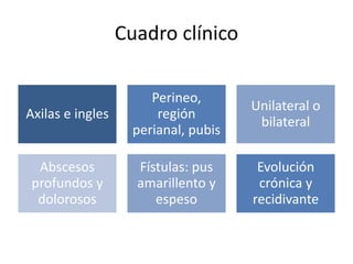 Cuadro clínico
Axilas e ingles
Perineo,
región
perianal, pubis
Unilateral o
bilateral
Abscesos
profundos y
dolorosos
Fístulas: pus
amarillento y
espeso
Evolución
crónica y
recidivante
 
