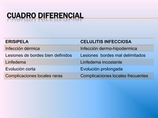 CUADRO DIFERENCIAL


ERISIPELA                           CELULITIS INFECCIOSA
Infección dérmica                   Infección dermo-hipodermica
Lesiones de bordes bien definidos   Lesiones bordes mal delimitados
Linfedema                           Linfedema incostante
Evolución corta                     Evolución prolongada
Complicaciones locales raras        Complicaciones locales frecuentes
 
