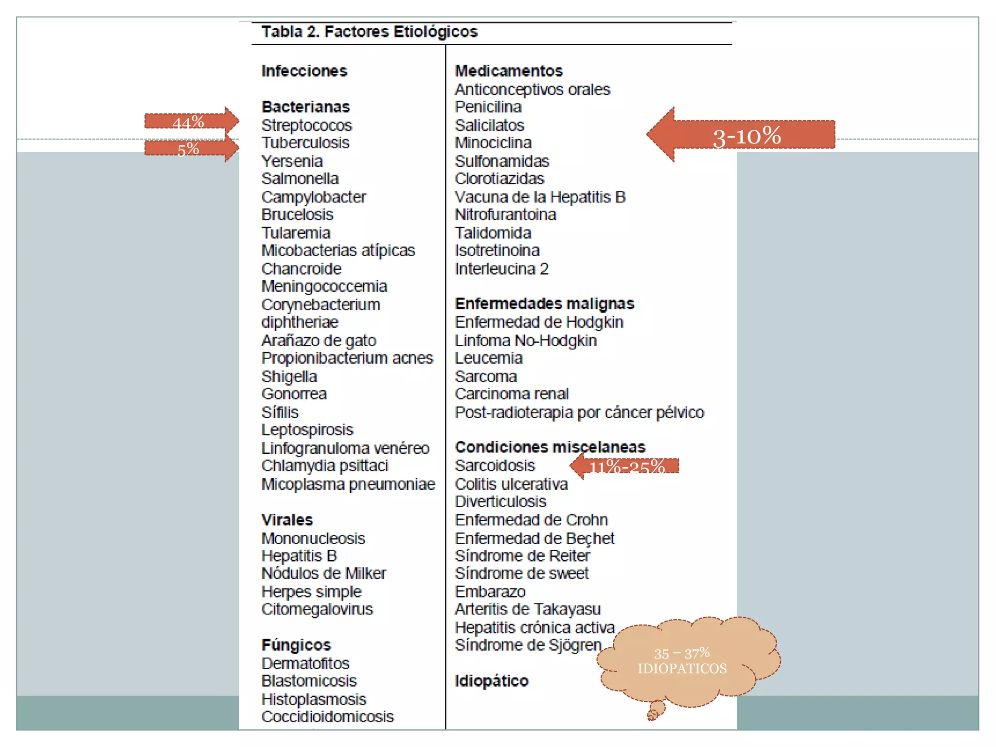 35 – 37%
IDIOPATICOS
3-10%5%
44%
11%-25%
 