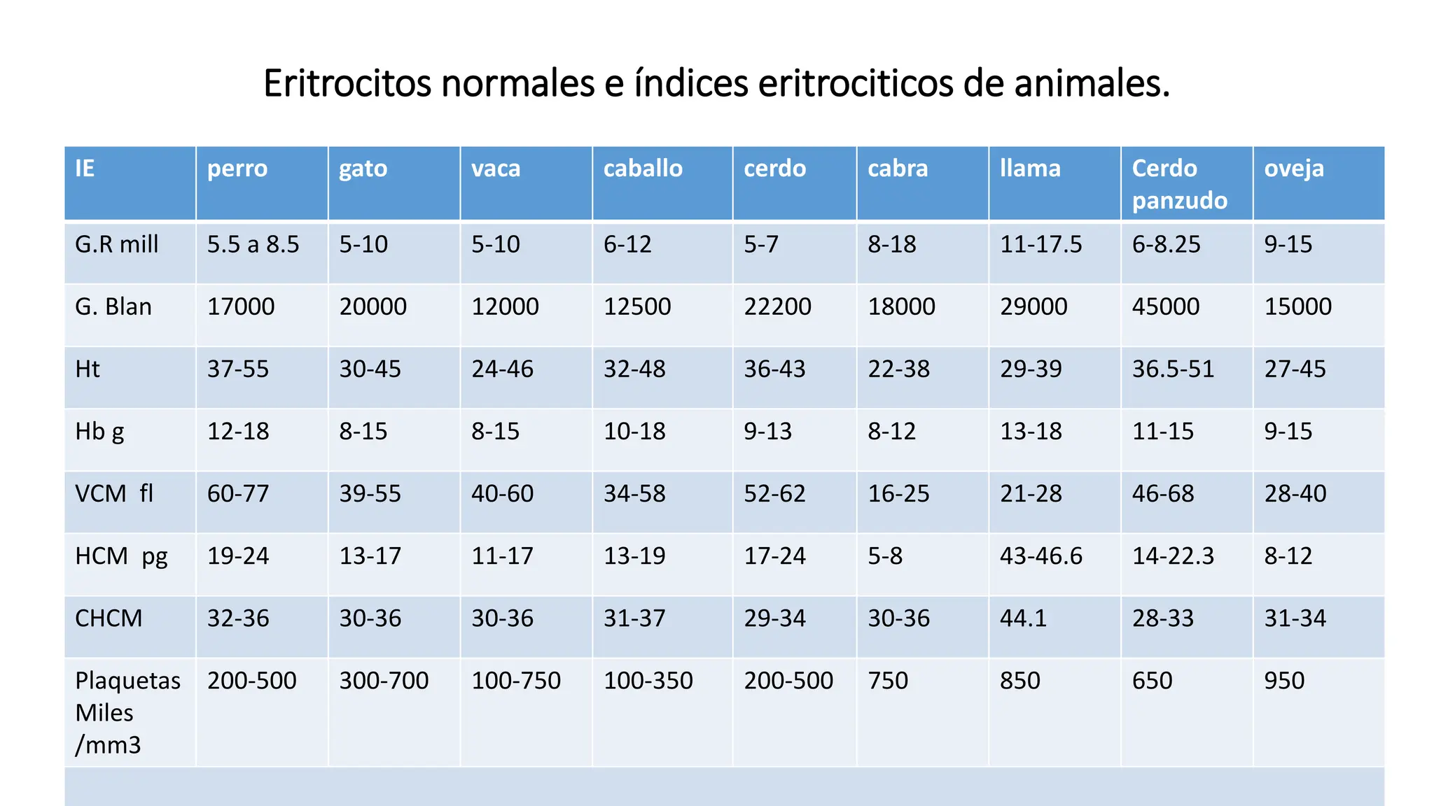 Eritrocitos normales e índices eritrociticos de animales.
IE perro gato vaca caballo cerdo cabra llama Cerdo
panzudo
oveja
G.R mill 5.5 a 8.5 5-10 5-10 6-12 5-7 8-18 11-17.5 6-8.25 9-15
G. Blan 17000 20000 12000 12500 22200 18000 29000 45000 15000
Ht 37-55 30-45 24-46 32-48 36-43 22-38 29-39 36.5-51 27-45
Hb g 12-18 8-15 8-15 10-18 9-13 8-12 13-18 11-15 9-15
VCM fl 60-77 39-55 40-60 34-58 52-62 16-25 21-28 46-68 28-40
HCM pg 19-24 13-17 11-17 13-19 17-24 5-8 43-46.6 14-22.3 8-12
CHCM 32-36 30-36 30-36 31-37 29-34 30-36 44.1 28-33 31-34
Plaquetas
Miles
/mm3
200-500 300-700 100-750 100-350 200-500 750 850 650 950
 