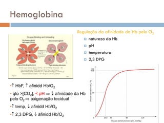 Hemoglobina
                                 Regulação da afinidade da Hb pelo O2
                                     natureza da Hb

                                     pH

                                     temperatura

                                     2,3 DPG




• HbF,  afinidd Hb/O2
• qto >[CO2], < pH   afinidade da Hb
pelo O2  oxigenação tecidual
• temp,  afinidd Hb/O2
• 2,3 DPG,  afinidd Hb/O2
 