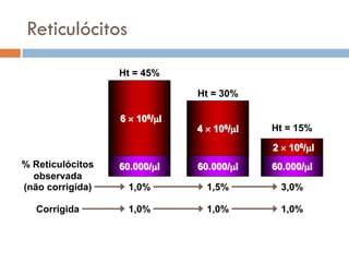 Reticulócitos
                  Ht = 45%

                               Ht = 30%

                  6  106/l
                               4  106/l   Ht = 15%

                                            2  106/l
% Reticulócitos   60.000/l    60.000/l    60.000/l
  observada
(não corrigida)     1,0%         1,5%         3,0%

   Corrigida        1,0%         1,0%         1,0%
 