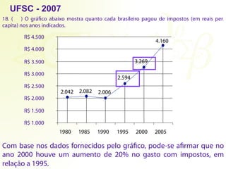 18. ( ) O gráfico abaixo mostra quanto cada brasileiro pagou de impostos (em reais per
capita) nos anos indicados.
3.269
2.594
2.006
2.082
2.042
4.160
R$ 1.000
R$ 1.500
R$ 2.000
R$ 2.500
R$ 3.000
R$ 3.500
R$ 4.000
R$ 4.500
1980 1985 1990 1995 2000 2005
Com base nos dados fornecidos pelo gráfico, pode-se afirmar que no
ano 2000 houve um aumento de 20% no gasto com impostos, em
relação a 1995.
UFSC - 2007
 