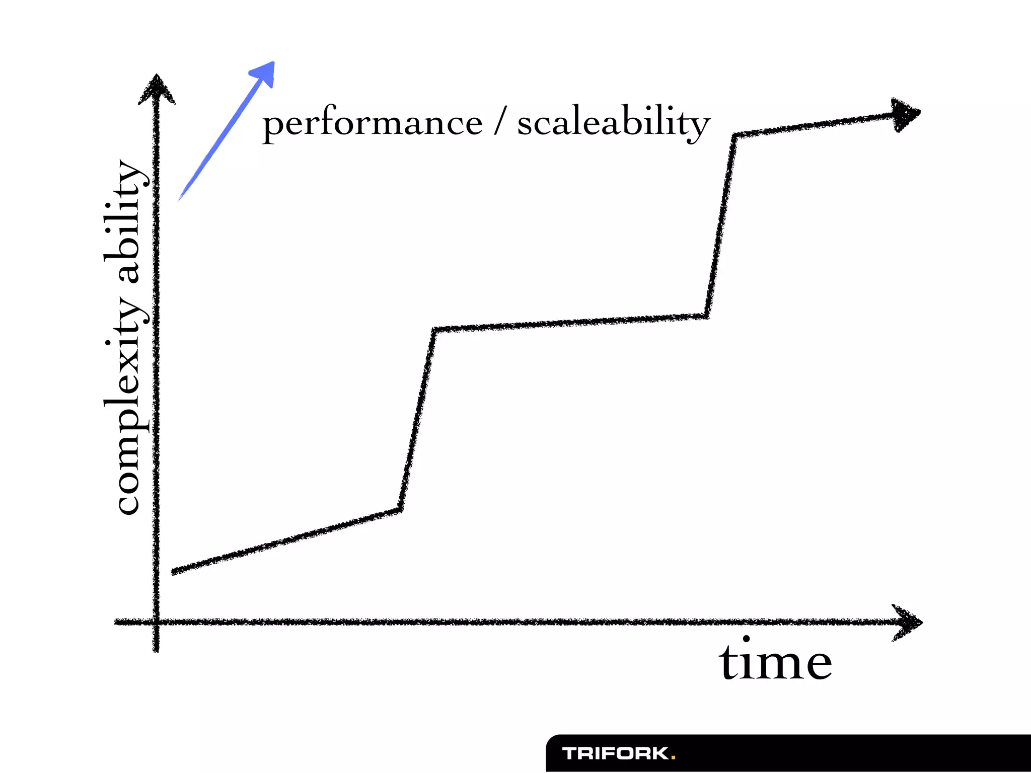 complexity ability   performance / scaleability




                                                  time
 