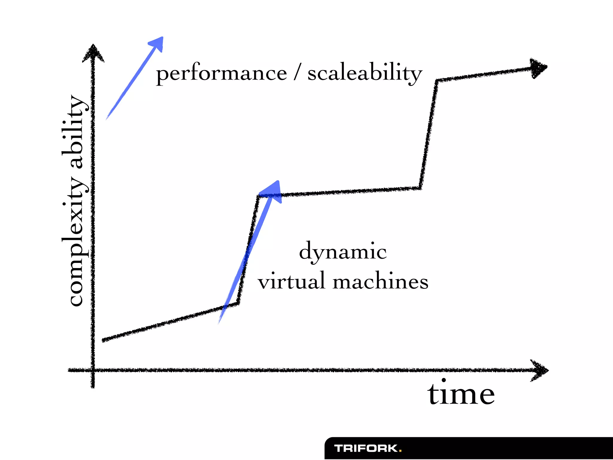 complexity ability   performance / scaleability




                                  dynamic
                              virtual machines



                                                  time
 