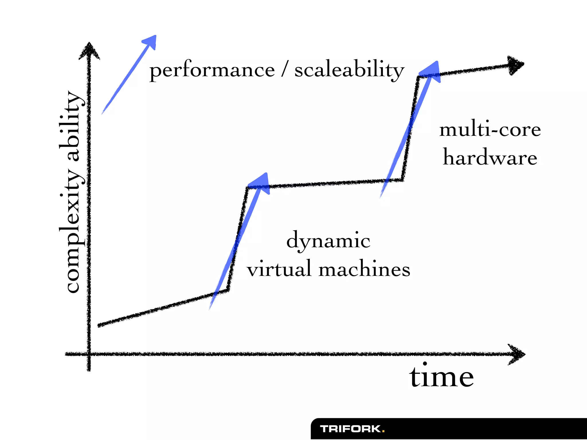 complexity ability   performance / scaleability

                                                   multi-core
                                                   hardware


                                  dynamic
                              virtual machines



                                                  time
 