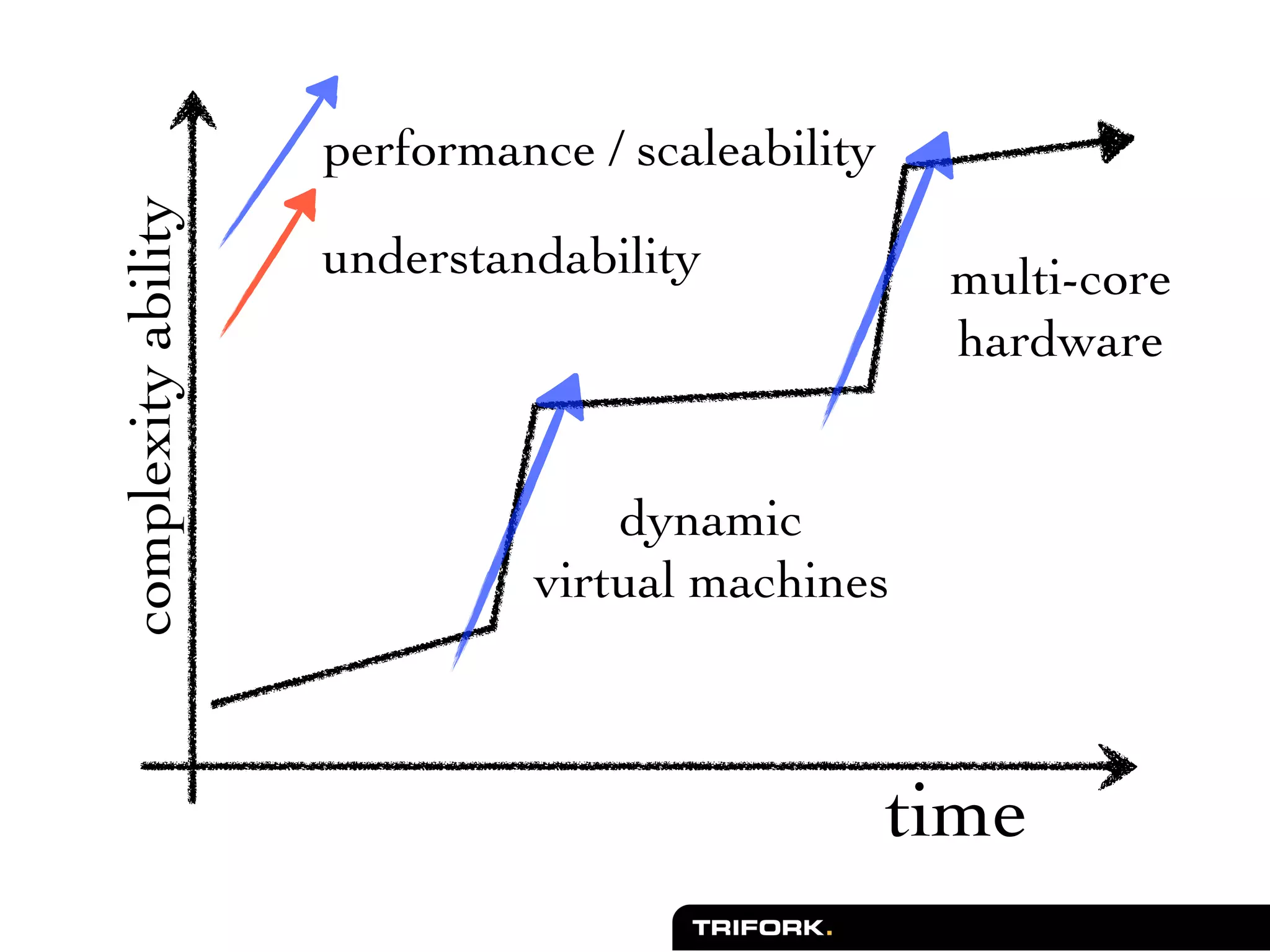 complexity ability   performance / scaleability

                     understandability             multi-core
                                                   hardware


                                  dynamic
                              virtual machines



                                                  time
 