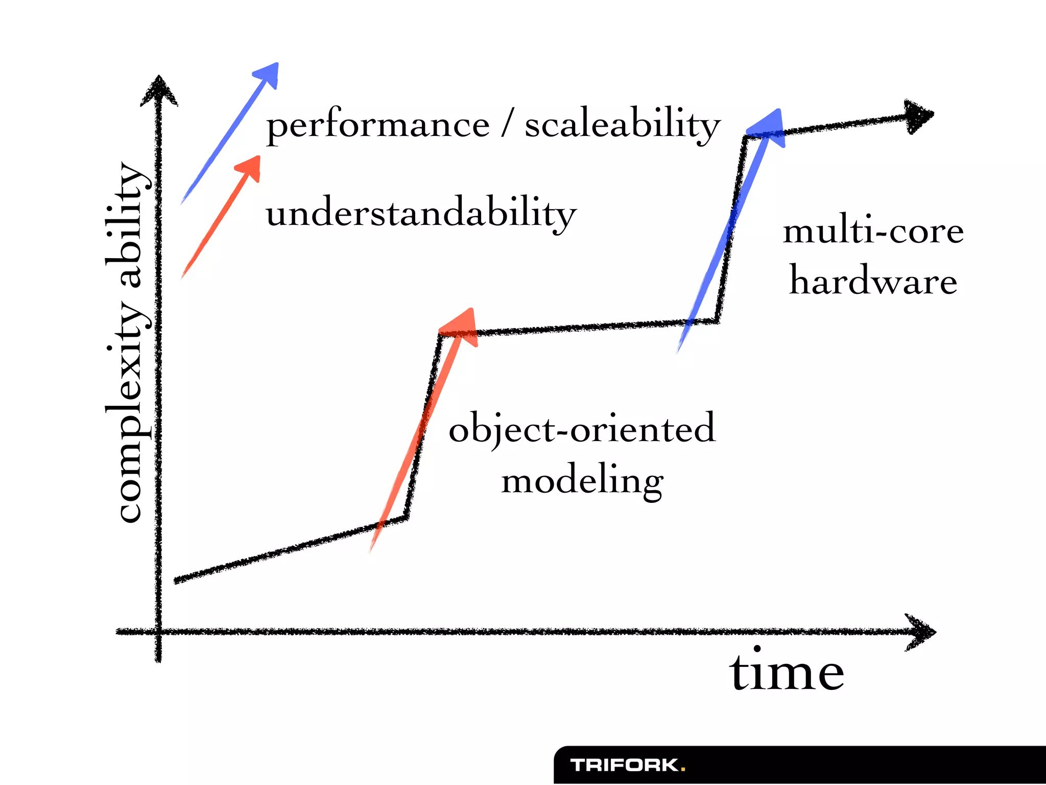 complexity ability   performance / scaleability

                     understandability             multi-core
                                                   hardware


                               object-oriented
                                  modeling



                                                  time
 