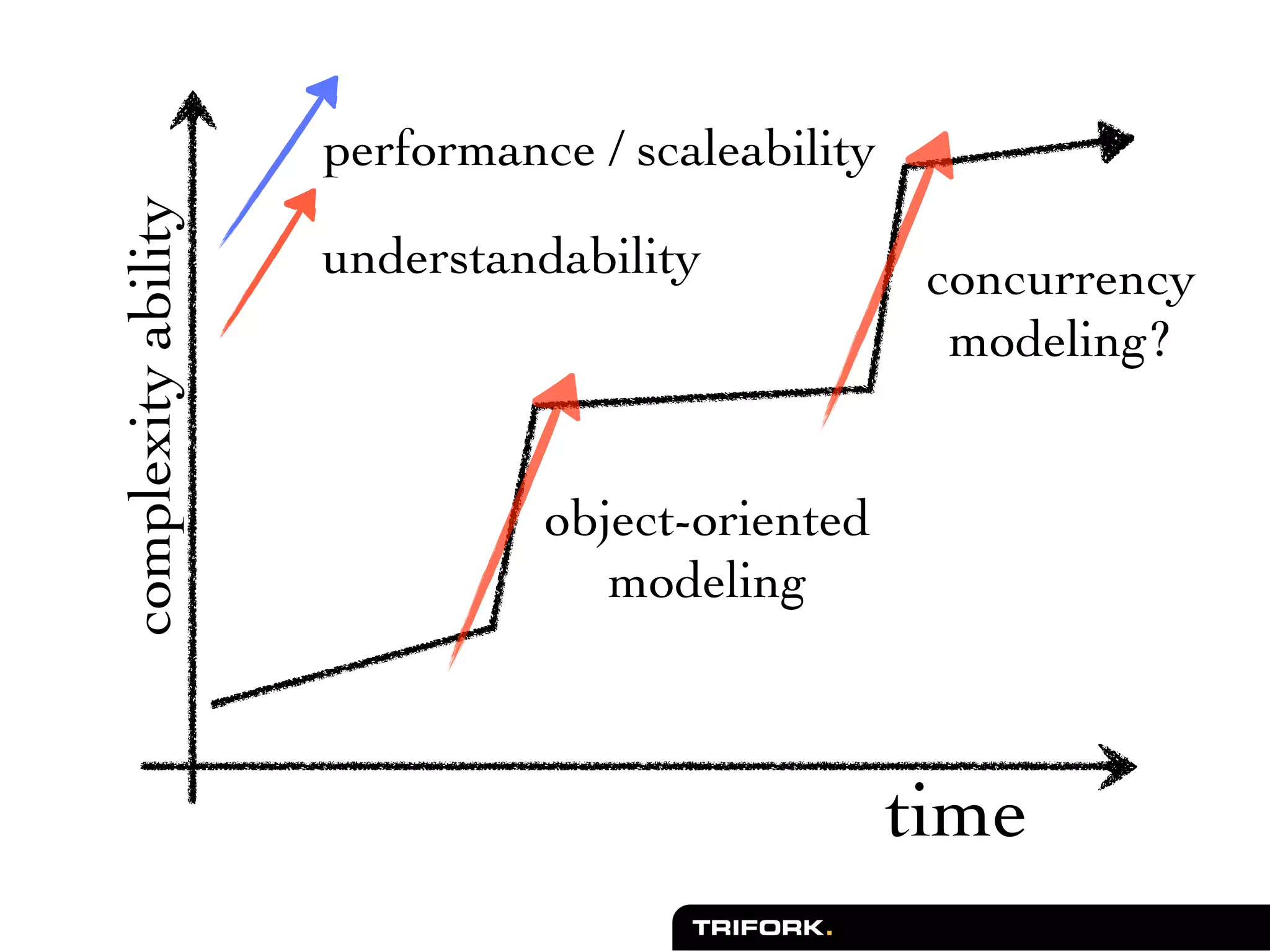 complexity ability   performance / scaleability

                     understandability             concurrency
                                                    modeling?


                               object-oriented
                                  modeling



                                                  time
 