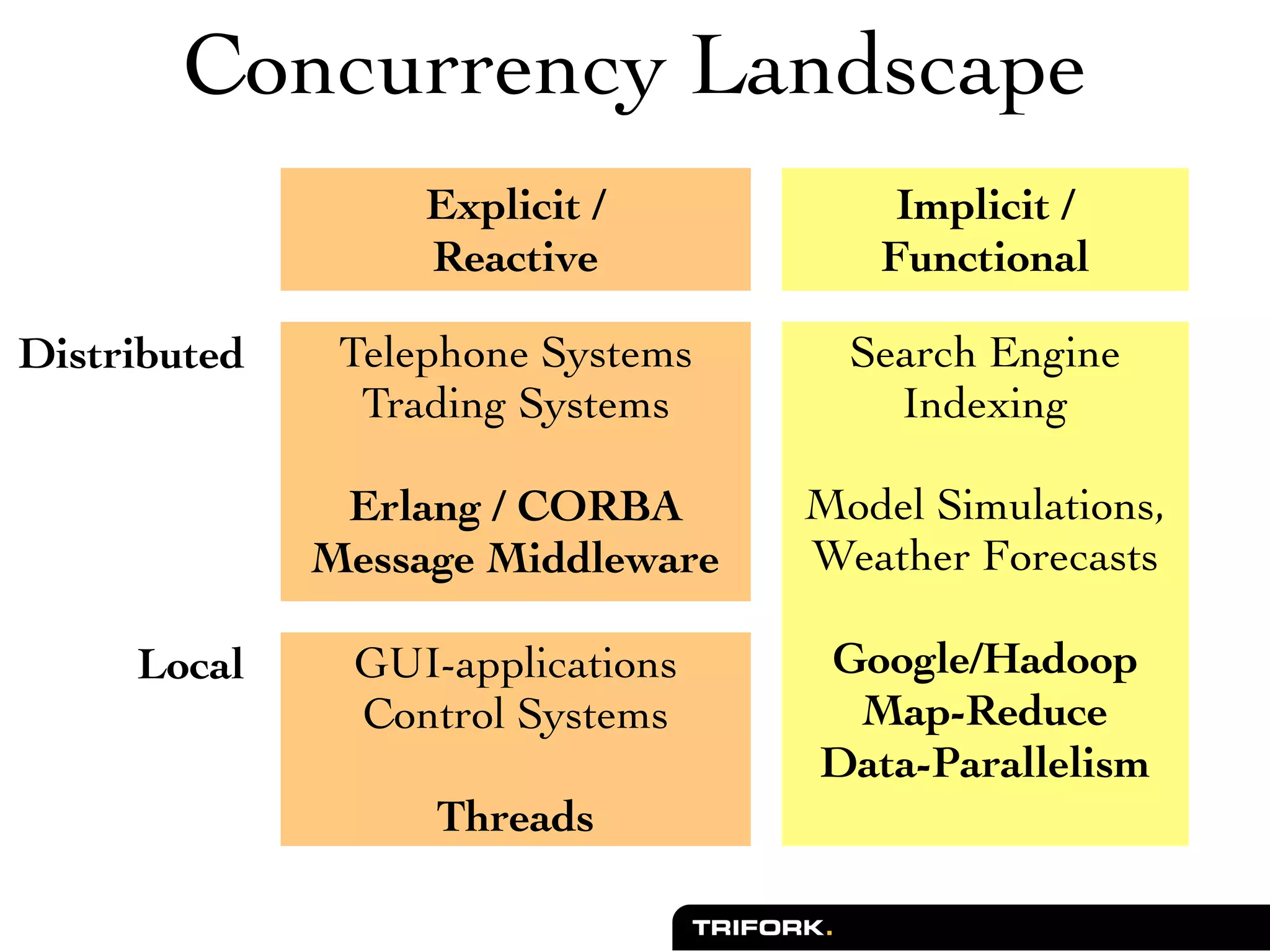 Concurrency Landscape
                   Explicit /          Implicit /
                   Reactive           Functional

Distributed    Telephone Systems     Search Engine
                Trading Systems        Indexing

               Erlang / CORBA      Model Simulations,
              Message Middleware   Weather Forecasts

     Local     GUI-applications    Google/Hadoop
               Control Systems      Map-Reduce
                                   Data-Parallelism
                   Threads
 