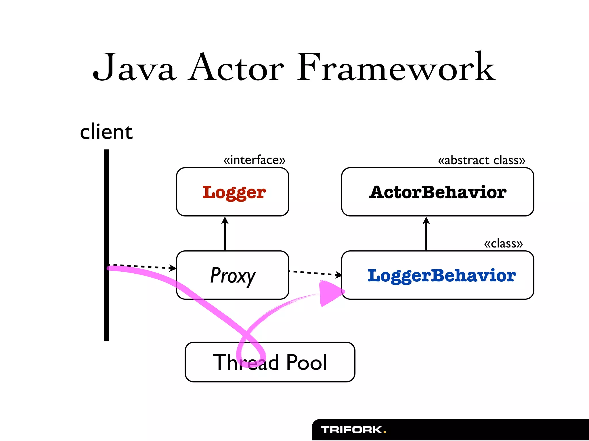 Java Actor Framework
client
          «interface»         «abstract class»

         Logger         ActorBehavior

                                      «class»

         Proxy          LoggerBehavior



         Thread Pool
 
