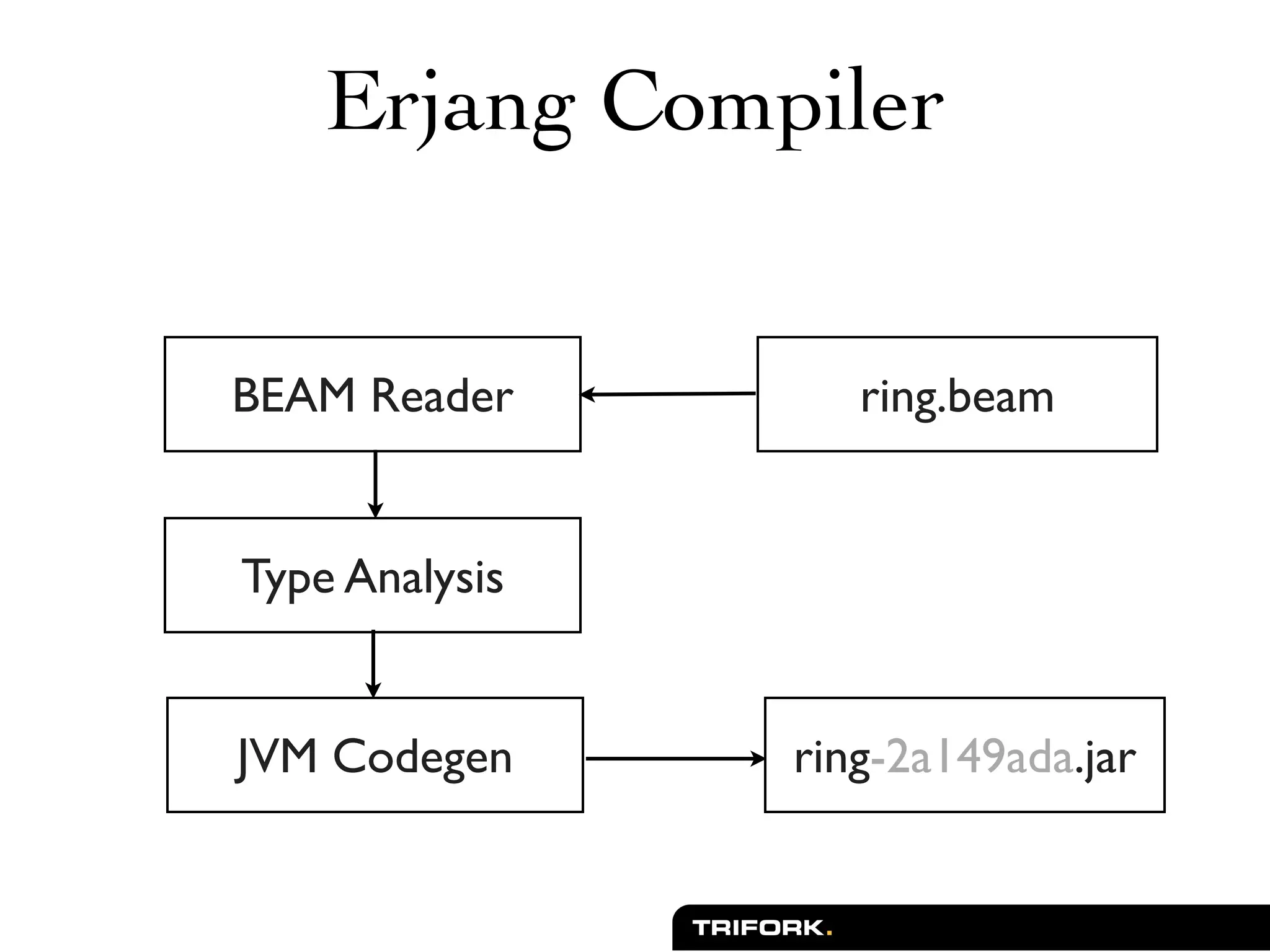 Erjang Compiler


BEAM Reader        ring.beam


Type Analysis


JVM Codegen     ring-2a149ada.jar
 
