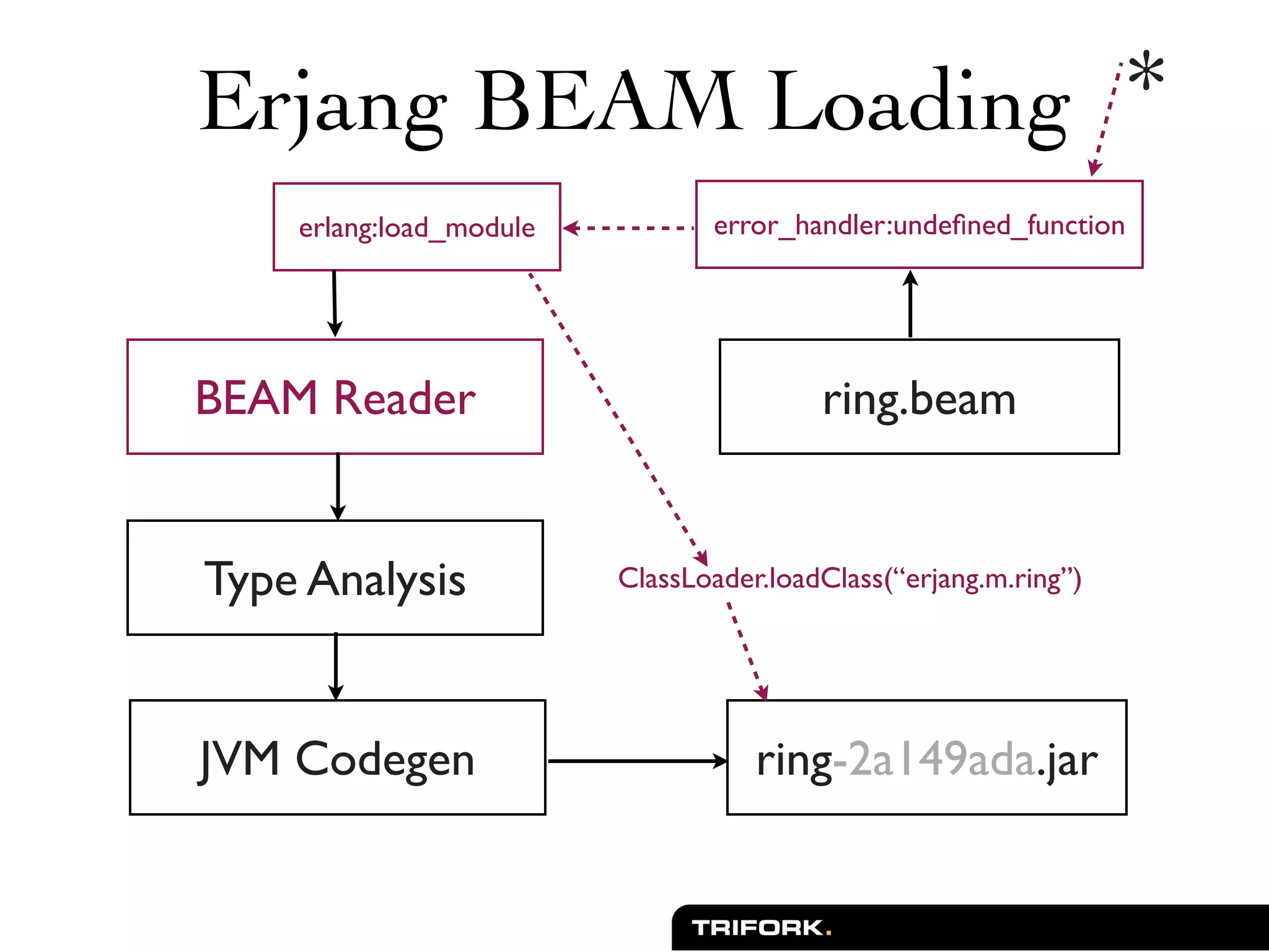 Erjang BEAM Loading *
    erlang:load_module          error_handler:undeﬁned_function




BEAM Reader                              ring.beam


Type Analysis            ClassLoader.loadClass(“erjang.m.ring”)




JVM Codegen                         ring-2a149ada.jar
 