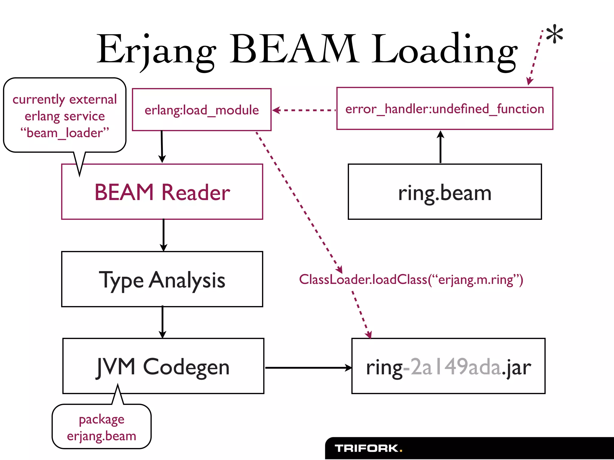 Erjang BEAM Loading *
currently external
                       erlang:load_module          error_handler:undeﬁned_function
  erlang service
 “beam_loader”



              BEAM Reader                                   ring.beam


              Type Analysis                 ClassLoader.loadClass(“erjang.m.ring”)




              JVM Codegen                              ring-2a149ada.jar

           package
         erjang.beam
 
