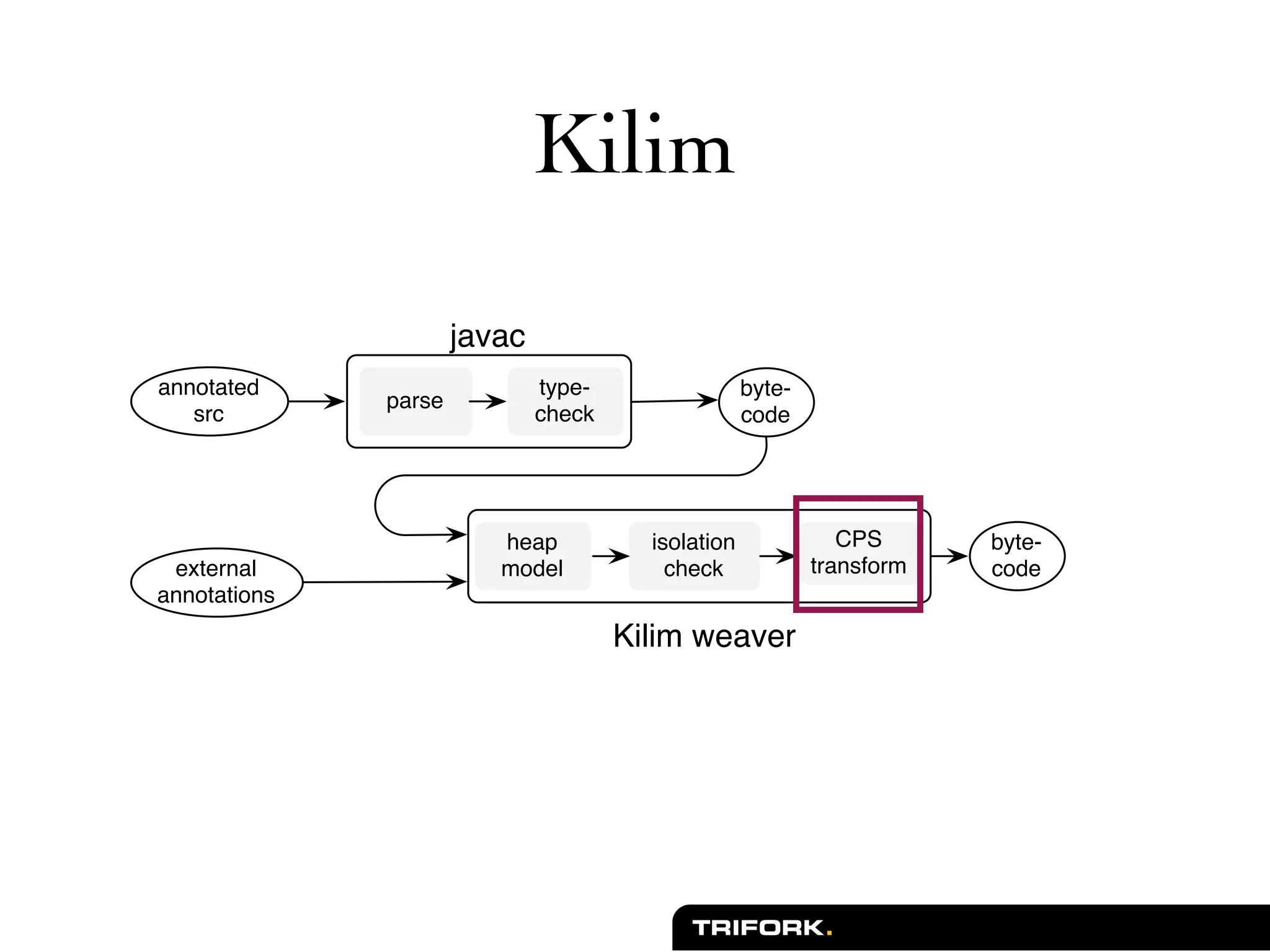 Kilim
                                          Kilim: Isolation-Typed Actors for Java           105


                                 ;":")
       ",,-&"&%.                         &'!%(                 /'&%(
                         !"#$%
          $#)                            )*%)+                 )-.%




                                    *%"!           2$-1"&2-,              345      /'&%(
        %<&%#,"1                    0-.%1            )*%)+             &#",$6-#0   )-.%
       ",,-&"&2-,$
                                                 7212089%":%#

                Fig. 1. javac output post-processed by Kilim weaver


network and disk) [4] and service-oriented workﬂows. With a view to immedi-
ate industrial adoption, we impose the following additional requirements: (a) no
changes to Java syntax or to the JVM, (b) lightweight actors1 (c) fast messaging
(d ) no assumptions made about a message receiver’s location and implementa-
 
