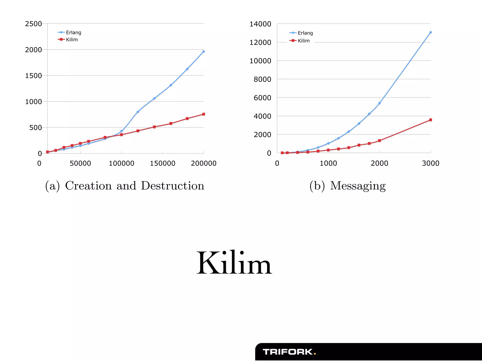 $"!!                                          &#!!!
             %&'()*                                          ()*+,-
             +,',-                                           ./*/0
                                                 &"!!!
   $!!!
                                                 &!!!!

   #"!!
                                                 %!!!

                                                 $!!!
   #!!!

                                                 #!!!
    "!!
                                                 "!!!

     !                                              !
     !        "!!!!   #!!!!!   #"!!!!   $!!!!!           !            &!!!   "!!!   '!!!


          (a) Creation and Destruction                           (b) Messaging

Fig. 11. Erlang vs. Kilim times. X-axis: n actors (n2 messages), Y-axis: Time in ms
(lower is better).


                                         Kilim
Kilim’s creation penalty is negligible (200,000 actors in 578ms, a rate of 350KHz),
and scaling is linear. We were unable to determine the reason for the knee in the
Erlang curve.
Messaging Performance. The second test (Fig. 11(b)) has n actors exchanging n2
messages with one another. This tests messaging performance and the ability to
make use of multiple processing elements (cores or processors). Kilim’s messaging
 